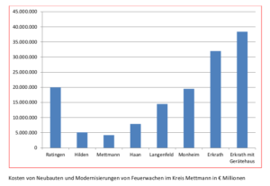 Feuerwache Neubaupreise